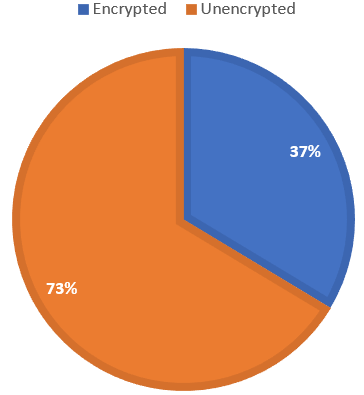 Percentage of Malware Entering Undetected